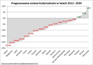 Polskie miasta będą się kurczyć. Urosną tylko Warszawa, Kraków i Olsztyn