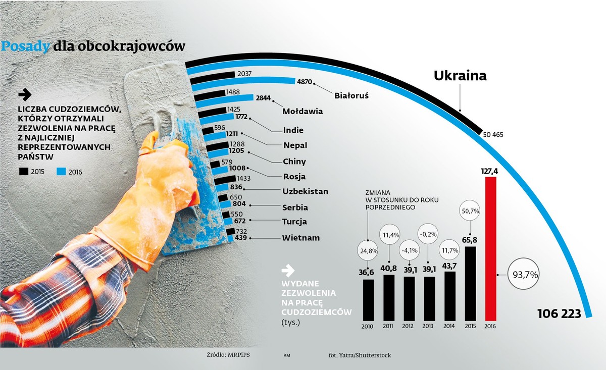 Posady dla obcokrajowców