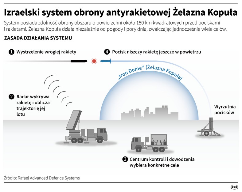 The Iron Dome Defending Israel