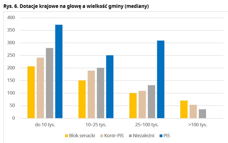 Dotacje krajowe na głowę a wielkość gminy.