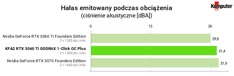 KFA2 GeForce RTX 3060 Ti GDDR6X 1-Click OC Plus – Hałas emitowany podczas obciążenia