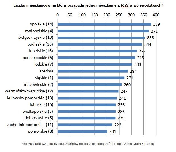 Liczba mieszkańców na którą przypada jedno mieszkanie z RnS w województwach*