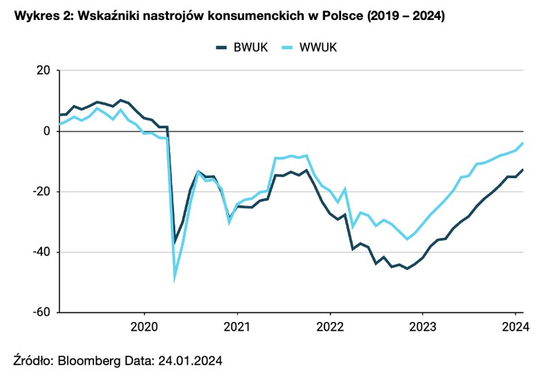 Wskaźniki nastrojów konsumenckich w Polsce