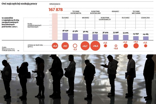 W jakich zawodach najczęściej poszukuje się pracy