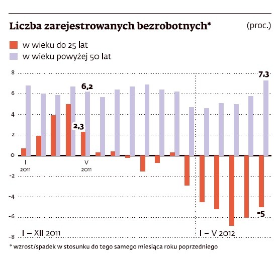 Liczba zarejestrowanych bezrobotnych (proc.)