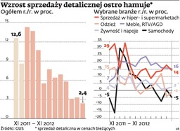 Polacy nie kupują aut, oszczędzają na odzieży, szukają okazji w hipermarketach