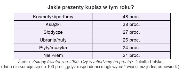 Jaki prezent kupisz w tym roku