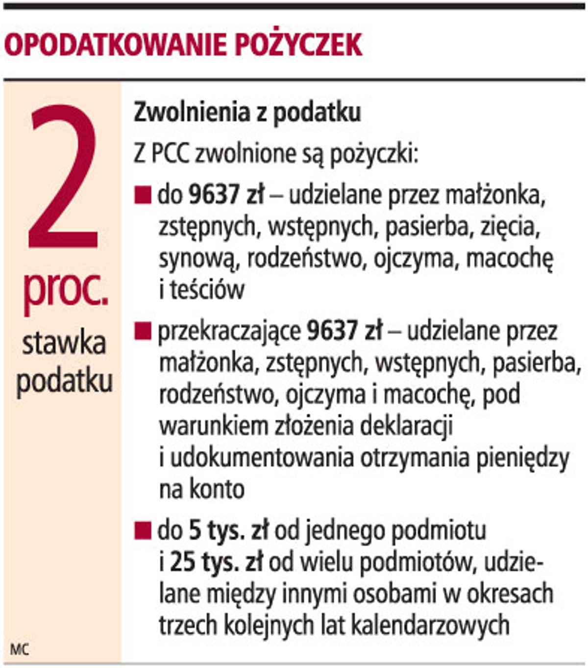 Opodatkowanie pożyczek