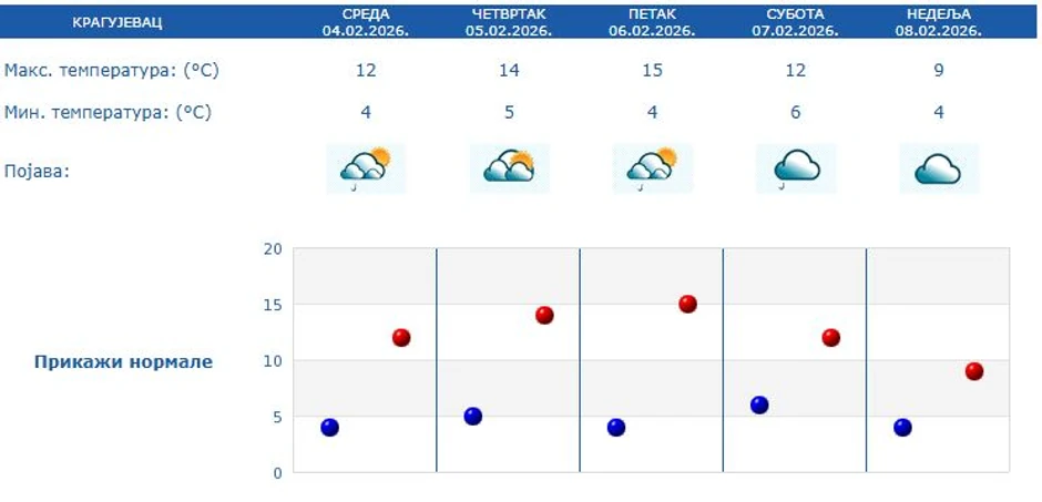 Prognoza za Kragujevac