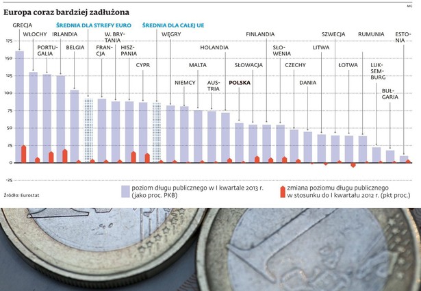 Europa coraz bardziej zadłużona