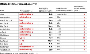 Jak dobrze wybrać kredyt na samochód