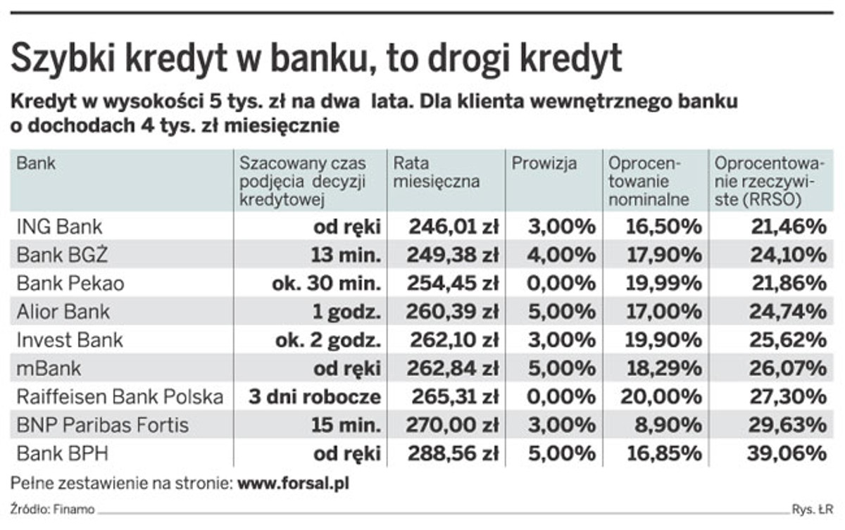 Szybki kredyt w banku, to drugi kredyt