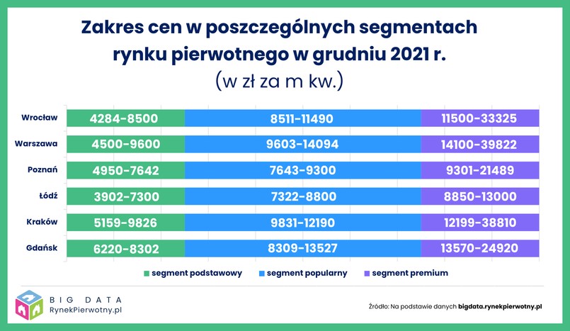 Segmenty cenowe