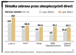 Polisy direct dobrze się sprzedają