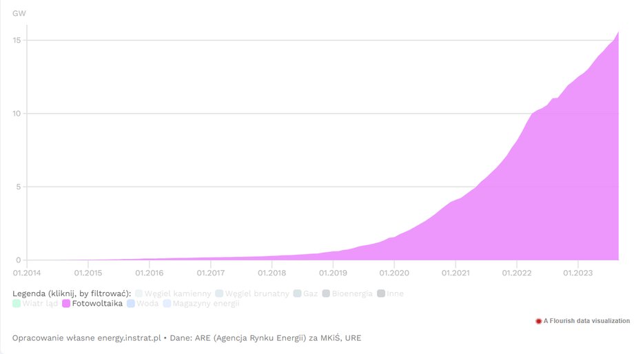 Zainstalowana moc w energetyce słonecznej w Polsce. 