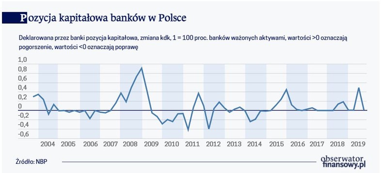 Pozycja kapitałowa banków w Polsce