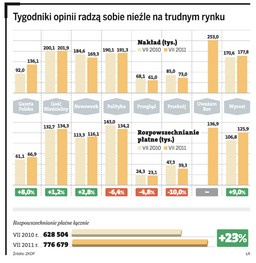Tygodnikom spada? Wręcz przeciwnie