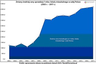 Po wejściu do UE polskie mieszkania podrożały cztery razy
