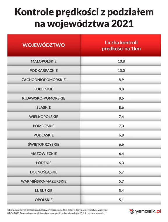 Najczęściej kontrolowane drogi w Polsce