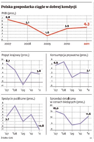 Polska gospodarka: czeka nas ostre hamowanie, ale recesji nie będzie