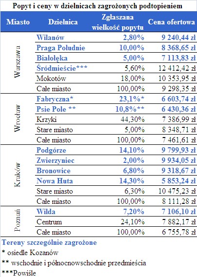 Popyt i ceny w dzielnicach zagrożonych podtopieniem