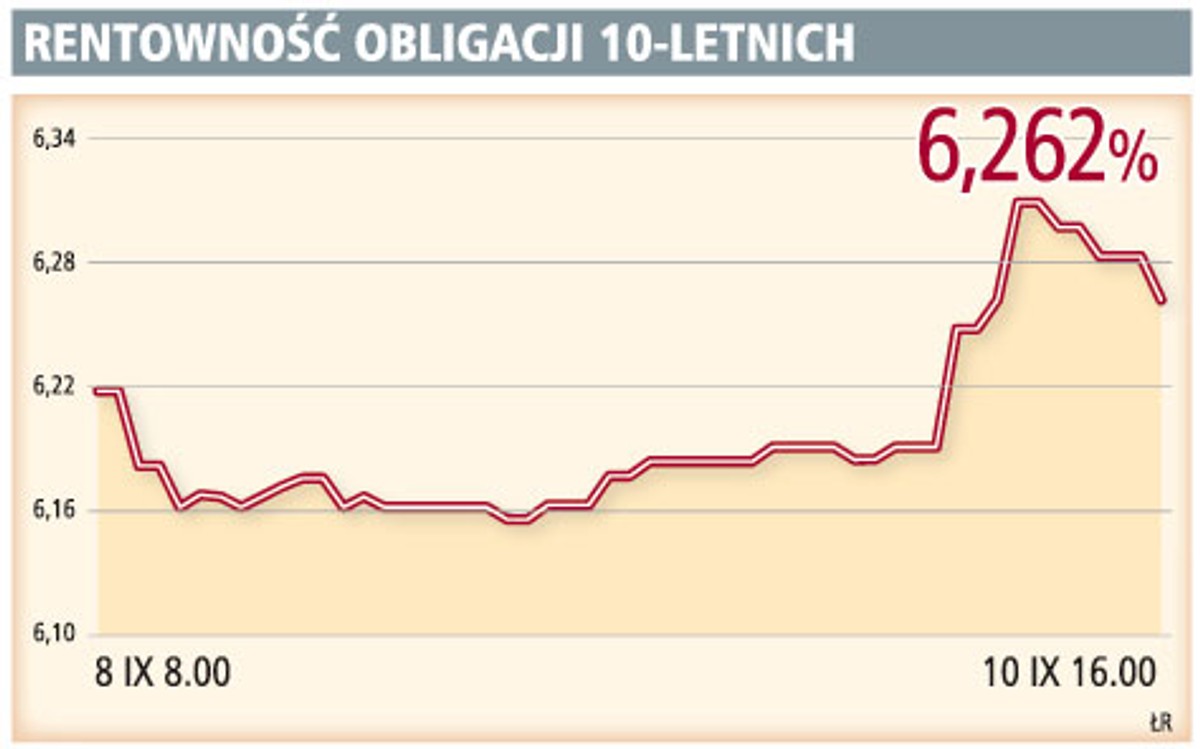 Rentowność obligacji 10-letnich
