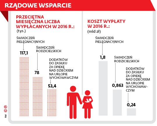 Rządowe wsparcie