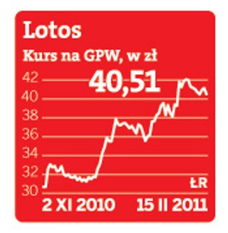Grupa Lotos chwali się rekordowymi zyskami