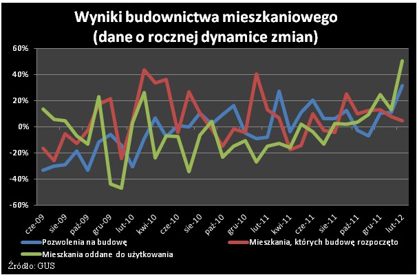 Wyniki budowanictwa mieszkaniowego - roczna dynamika zmianj