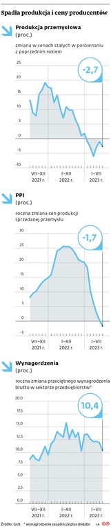 Spadła produkcja i ceny producentów