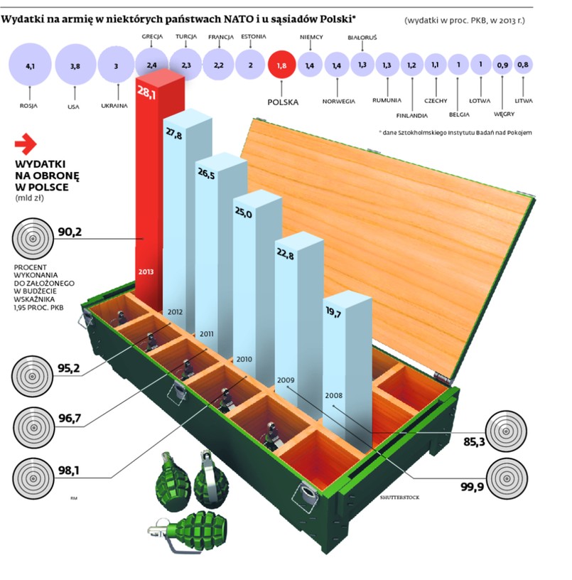 Wydatki na armię w niektórych państwach NATO i u sąsiadów Polski*