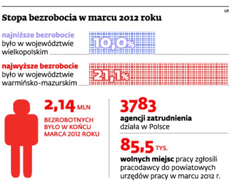 Stopa bezrobocia w marcu 2012 roku