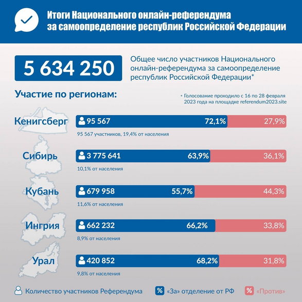 Wyniki referendum