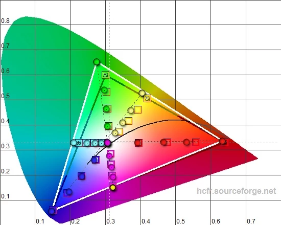 Krótkie i uproszczone objaśnienie powyższych wykresów: im dalej wierzchołek trójkąta z białą ramką jest wysunięty w kierunku któregoś koloru, tym bardziej intensywnie będzie on wyświetlany na danym ekranie
