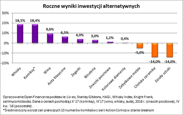 Roczne wyniki inwestycji alternatywnych