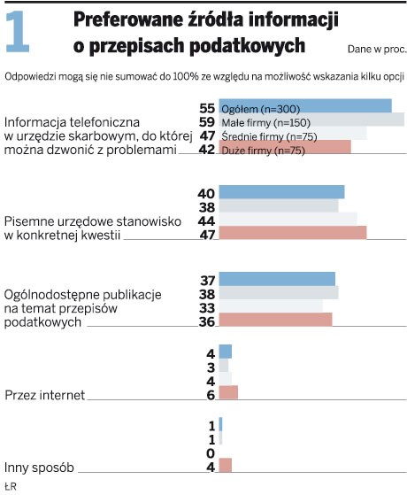 Preferowane źródła informacji o przepisach podatkowych