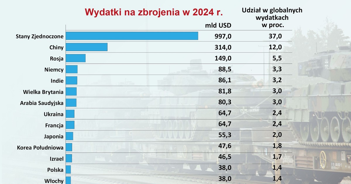 Military Expenditures: Which Countries Spend the Most?