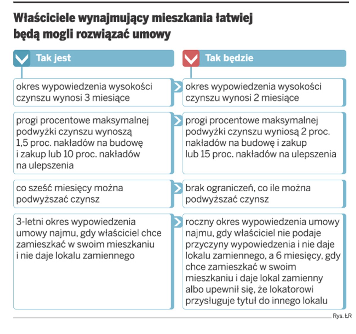 Właściciele wynajmujący mieszkania łatwiej będą mogli rozwiązać umowy