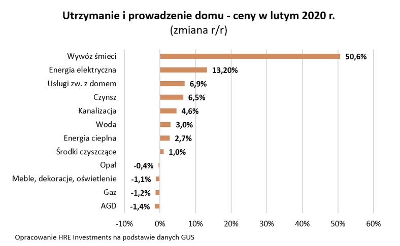 Utrzymanie i prowadzenie domu (celu w lutym)