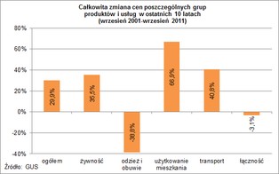 Na jedzenie i dach nad głową rodzina wydaje 1840 zł miesięcznie