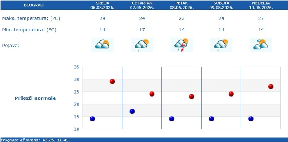RHMZ vremenska prognoza za Beograd