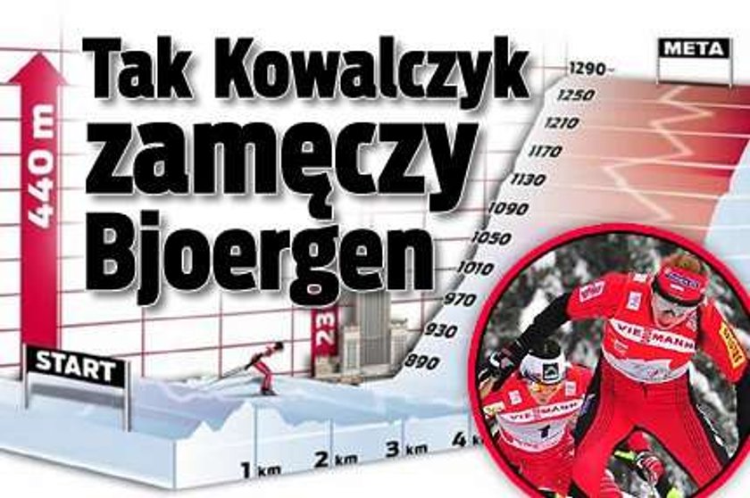 Tu Kowalczyk zamęczy Bjoergen