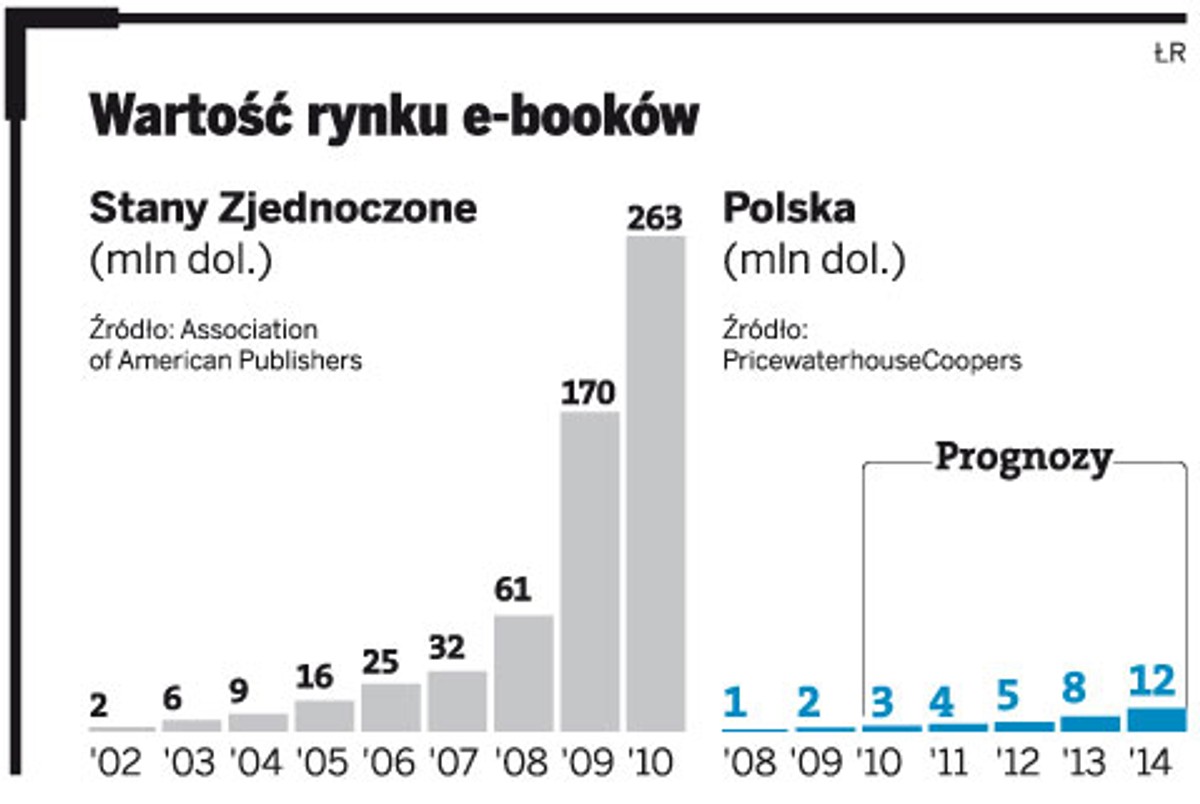 Wartość rynku e-booków