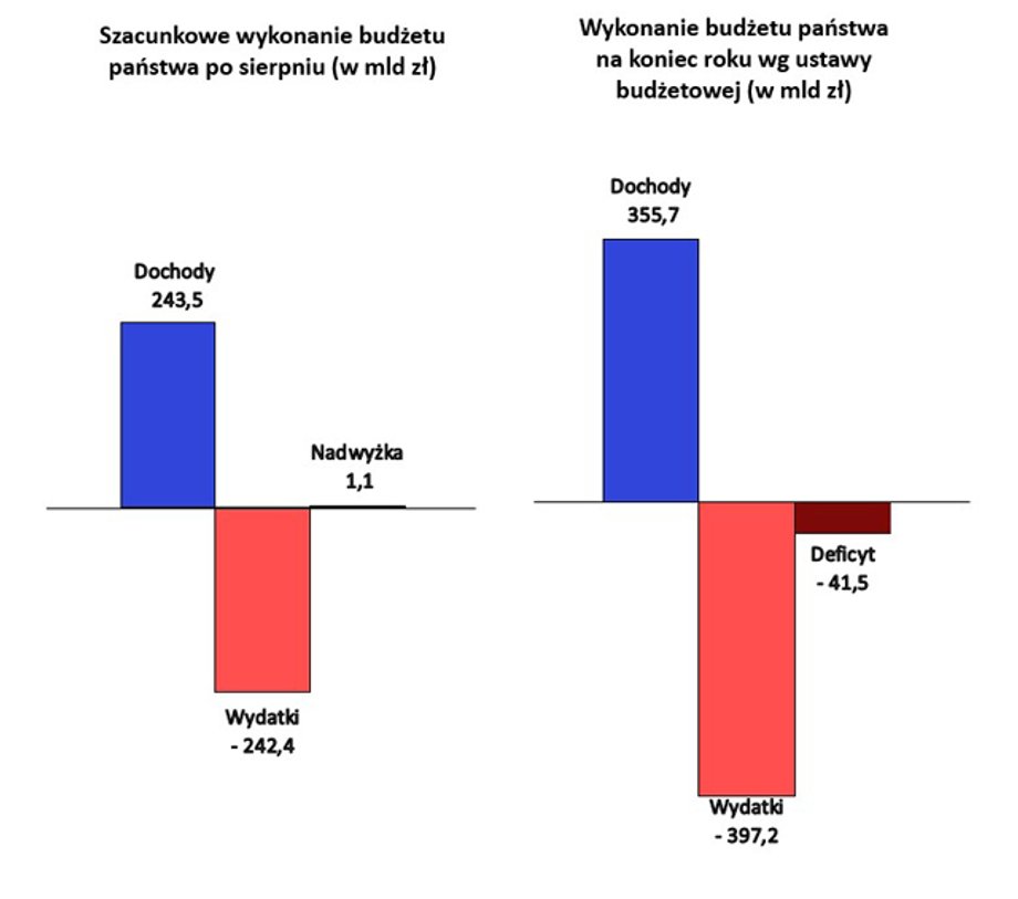 Dochody i wydatki w budżecie polskim po sierpniu 2018 r.