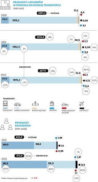 Przewozy ładunków w podziale na rodzaj transportu