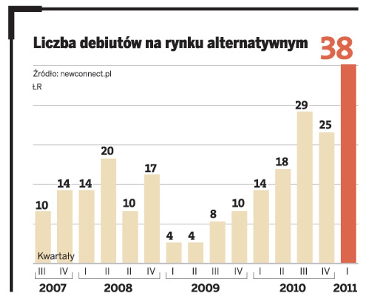 Liczba debiutów na rynku alternatywnym