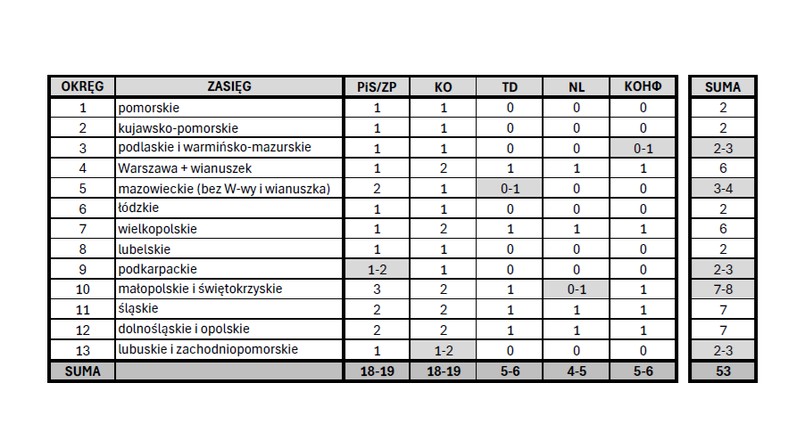 Eurowybory 2024. Prawdopodobna ilość mandatów w poszczególnych okręgach