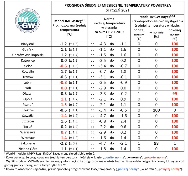 Zestawienie prognozy średniej miesięcznej temperatury powietrza w styczniu 2021 r. na podstawie modelu IMGW-Reg oraz IMGW-Bayes dla wybranych miast w Polsce