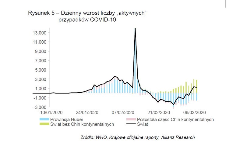 Rysunek 5 – Dzienny wzrost liczby „aktywnych” przypadków COVID-19