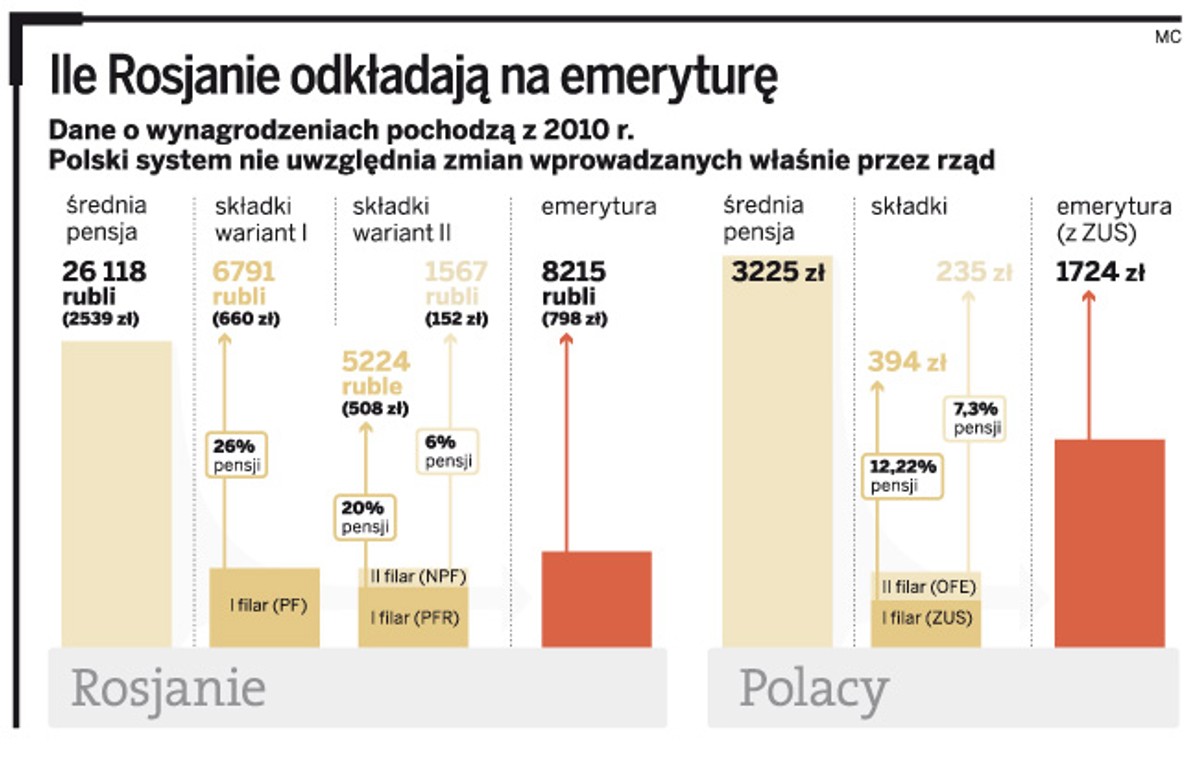 Ile Rosjanie odkładają na emeryturę